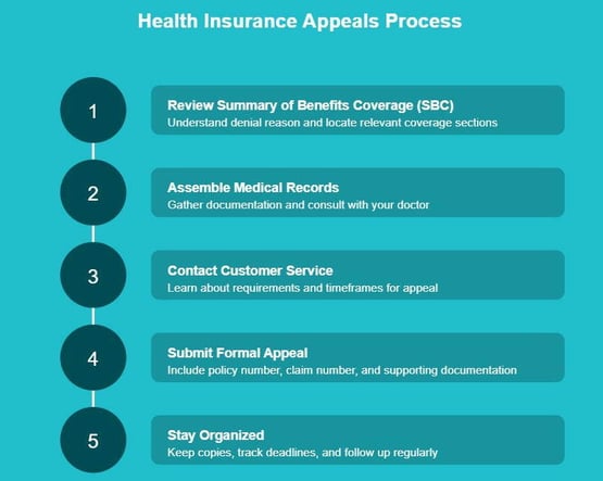 Appeal process graphic 2