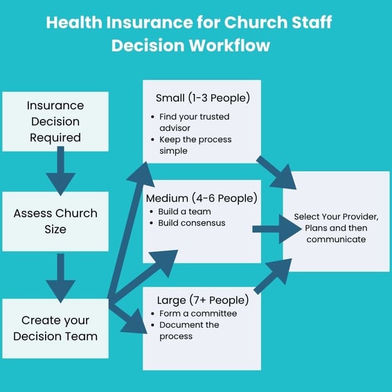 Health Insurance for Church Staff Decision Workflow