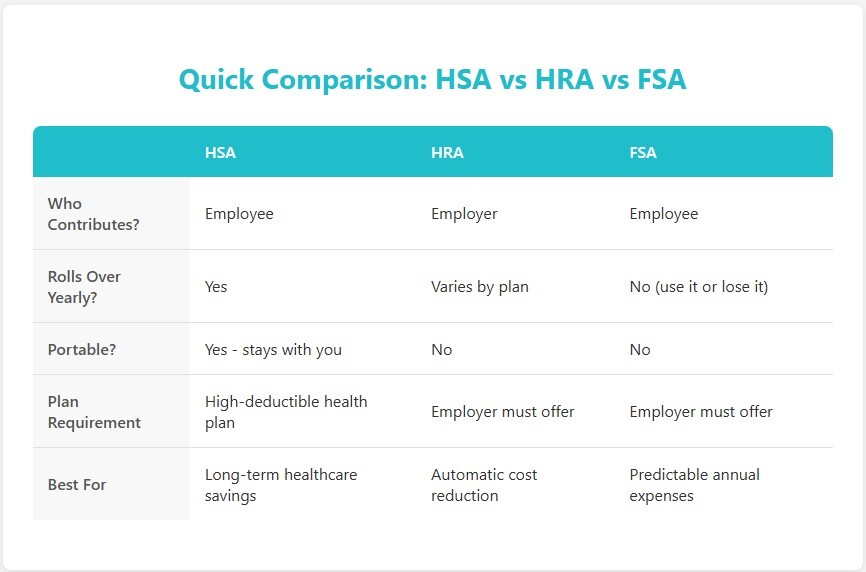 Health Savings Quick Comparison Guide is short table showing what you get with an HSA vs HRA vs FSA