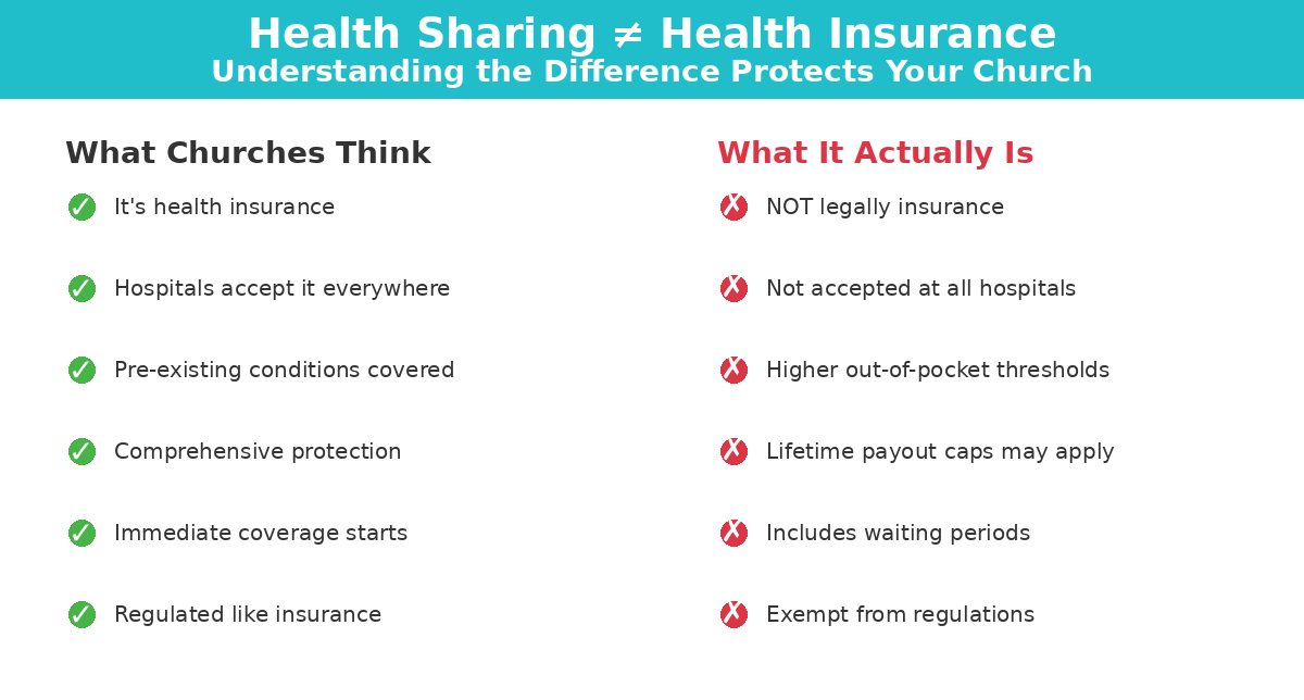 Comparison showing what churches think health sharing provides versus reality: churches expect insurance coverage but health sharing is not legally insurance, has hospital acceptance issues, higher out-of-pocket costs, lifetime caps, waiting periods, and lacks regulation