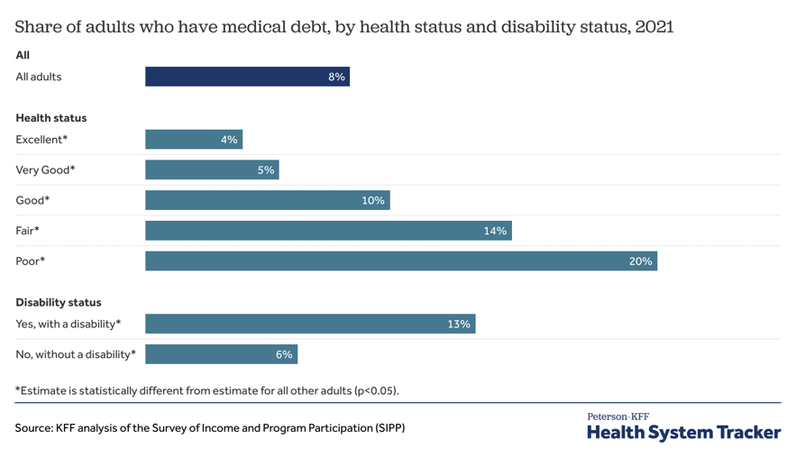 share-of-adults-who-have-medical-debt-by-health-status-and-disability-status-2021